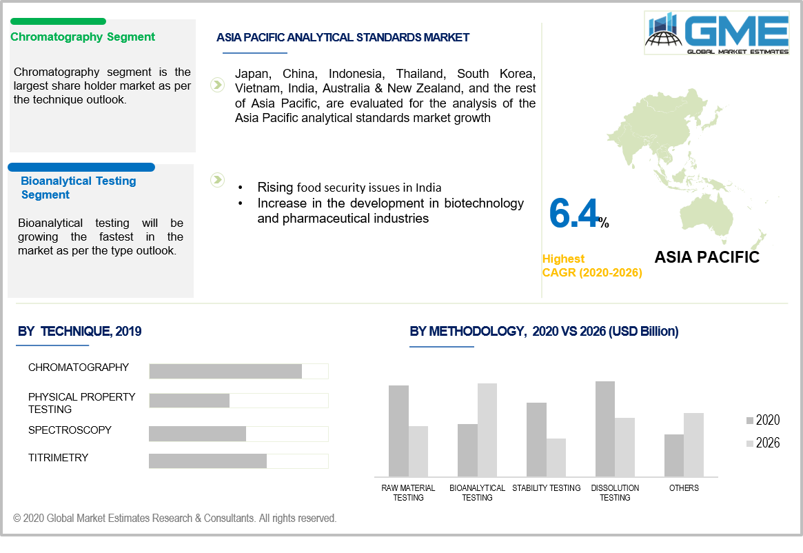 Analytical Standards Market